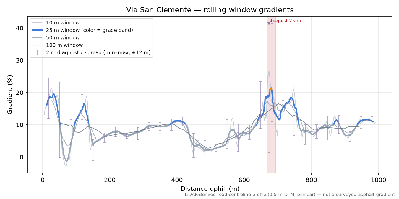 Via San Clemente rolling gradient profile