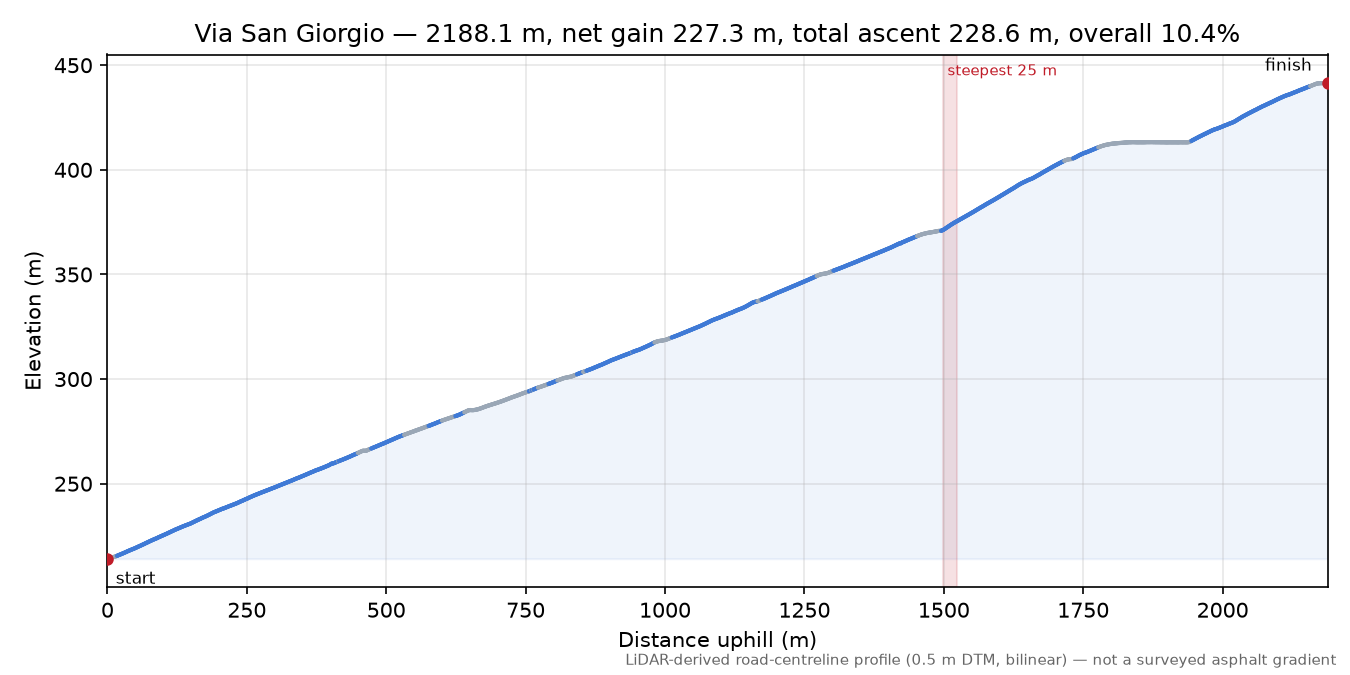 Via San Giorgio elevation profile