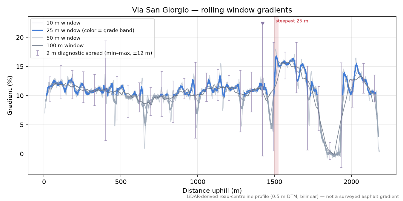 Via San Giorgio rolling gradient profile