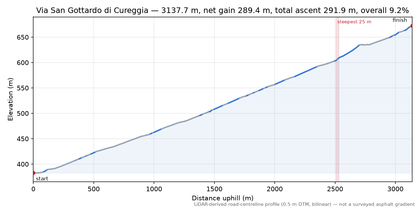 Via San Gottardo di Cureggia elevation profile