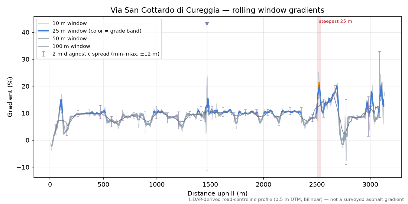 Via San Gottardo di Cureggia rolling gradient profile