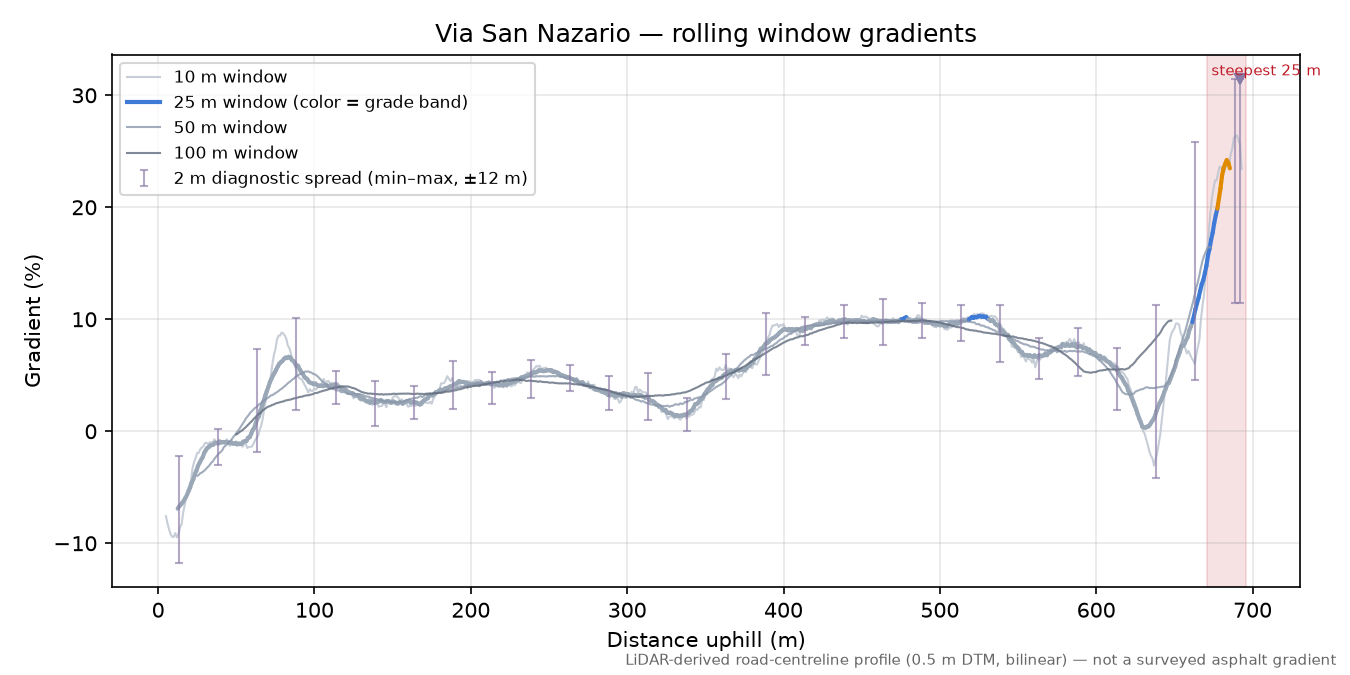 Via San Nazario rolling gradient profile