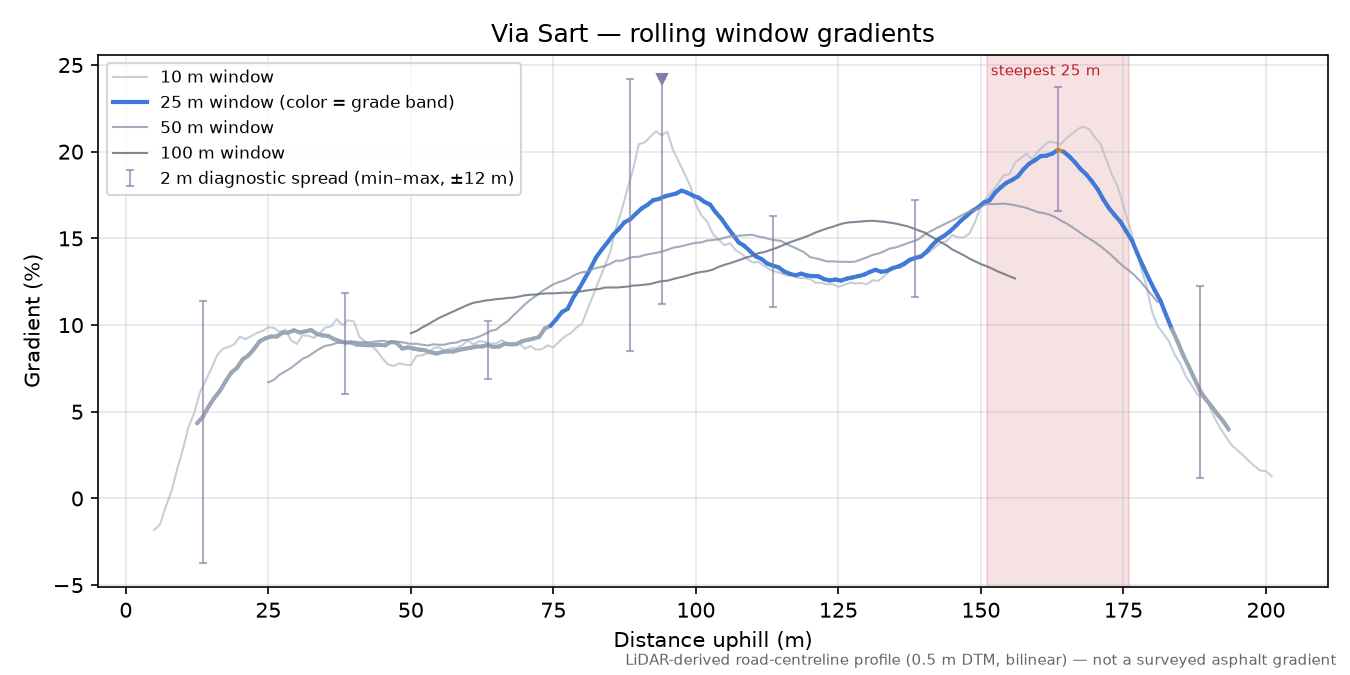 Via Sart rolling gradient profile