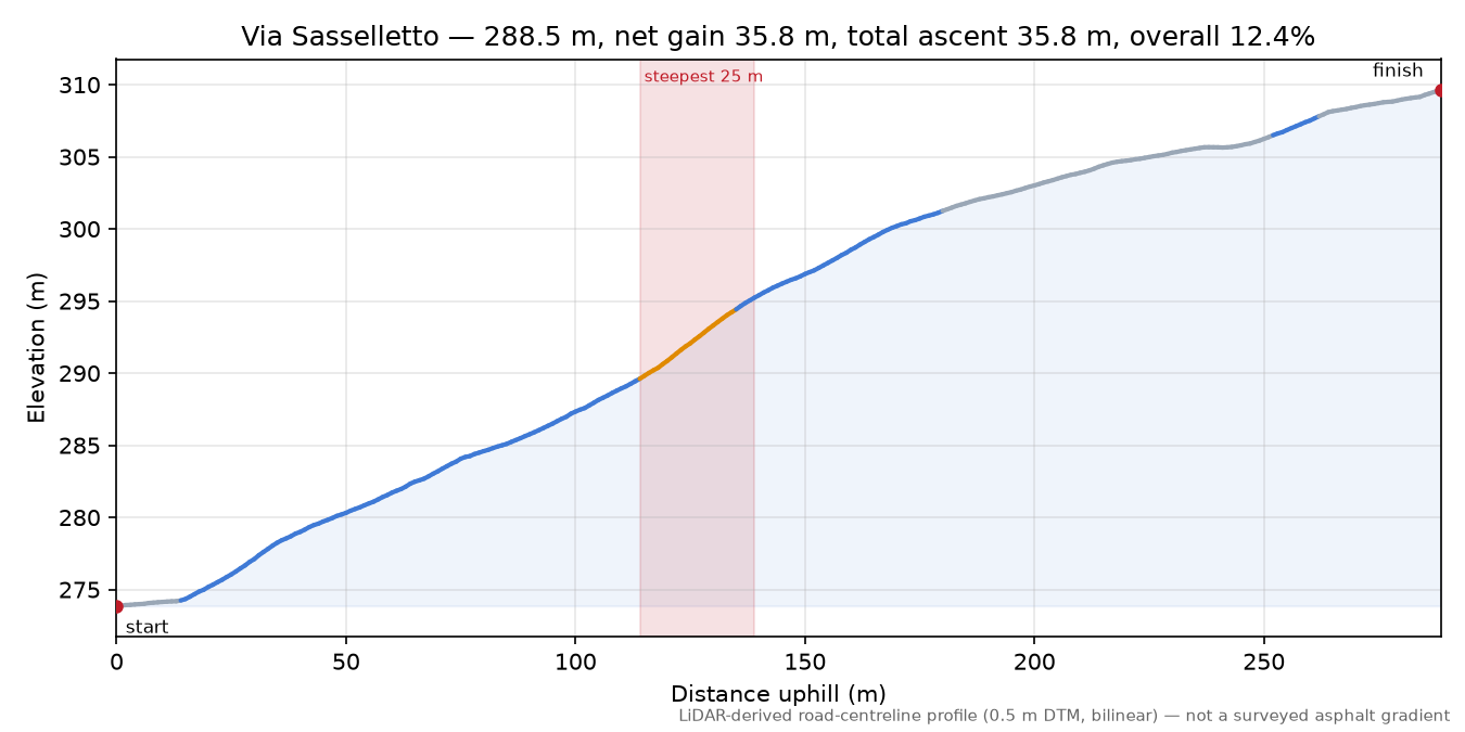 Via Sasselletto elevation profile