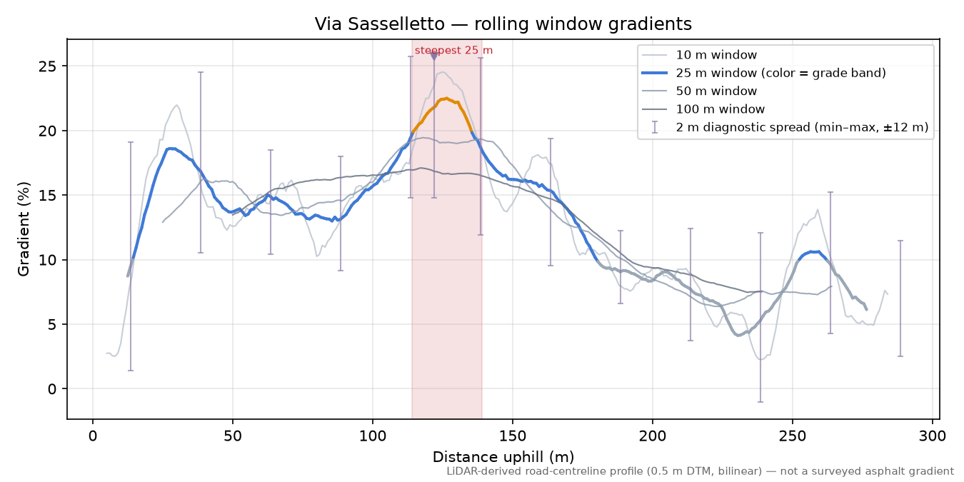 Via Sasselletto rolling gradient profile