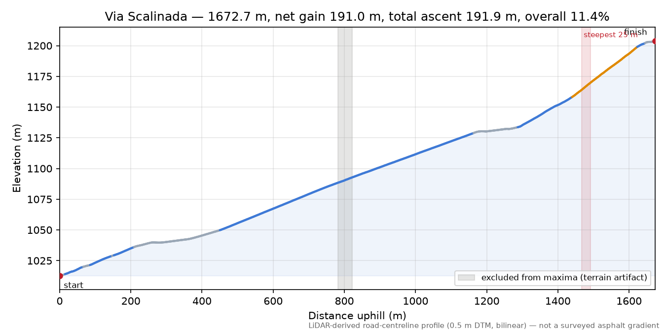 Via Scalinada elevation profile