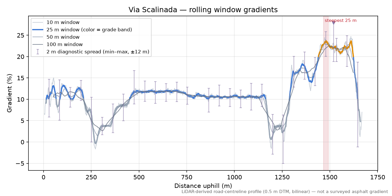 Via Scalinada rolling gradient profile