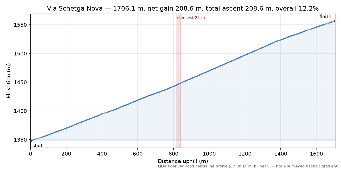 Via Schetga Nova elevation profile