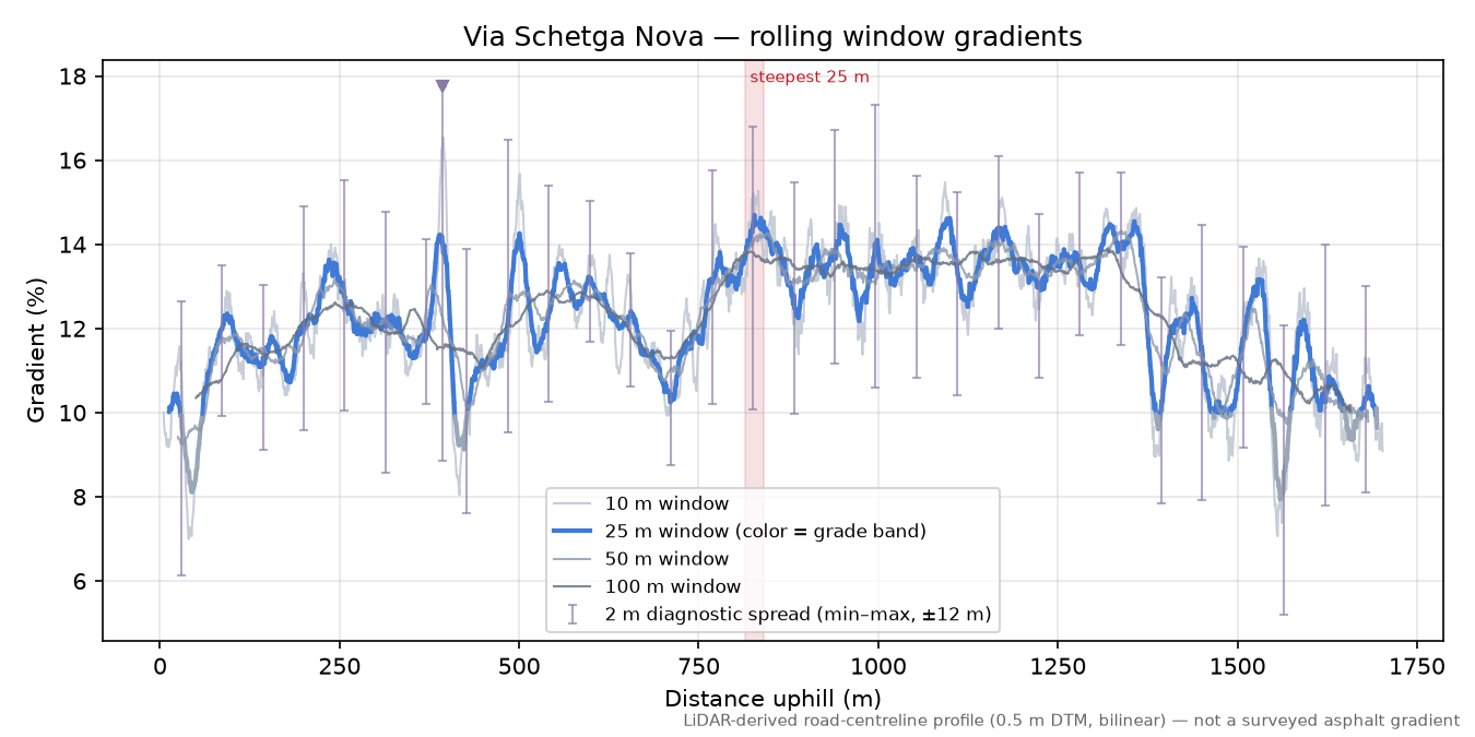 Via Schetga Nova rolling gradient profile