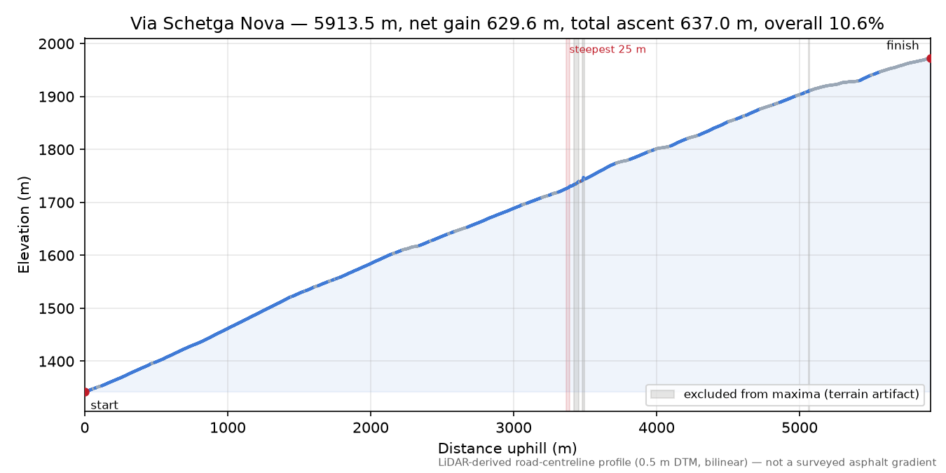 Via Schetga Nova elevation profile