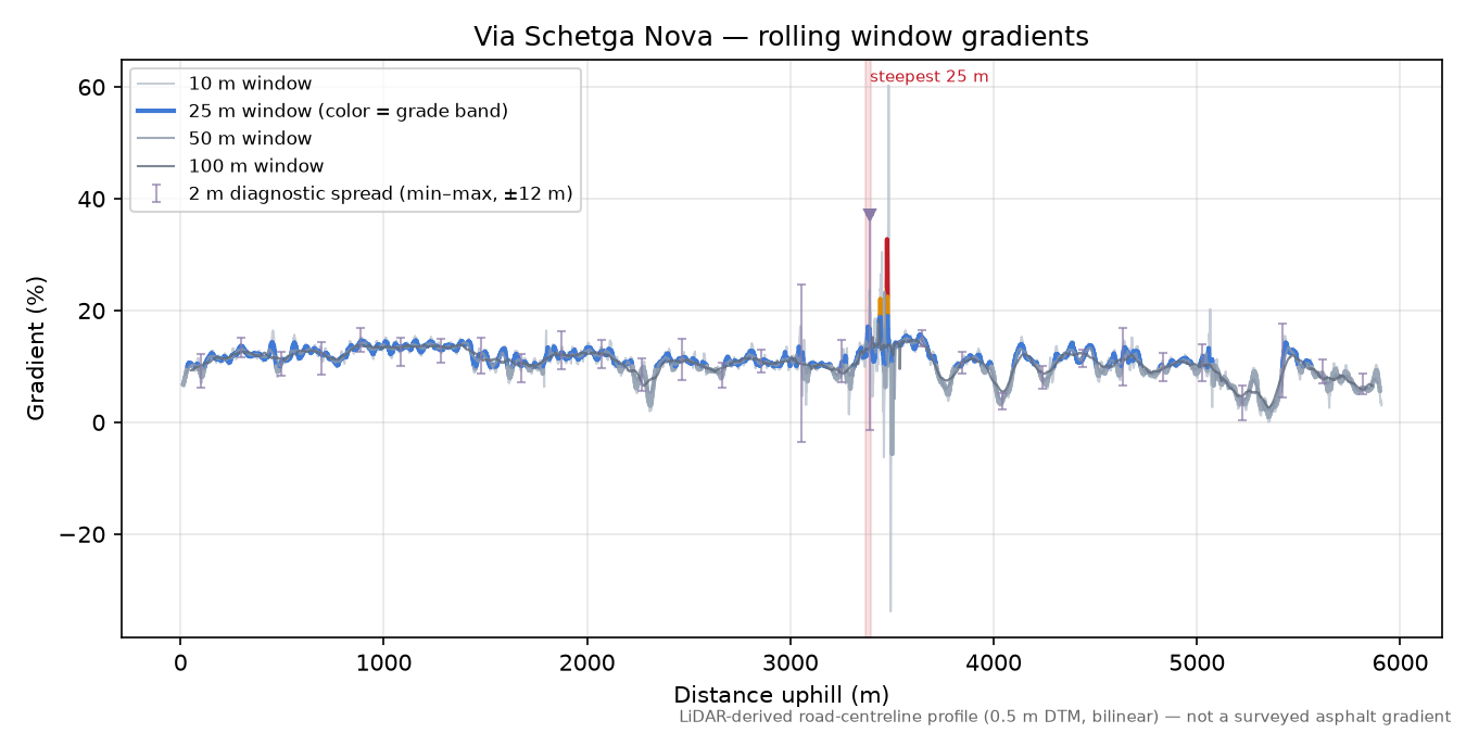 Via Schetga Nova rolling gradient profile