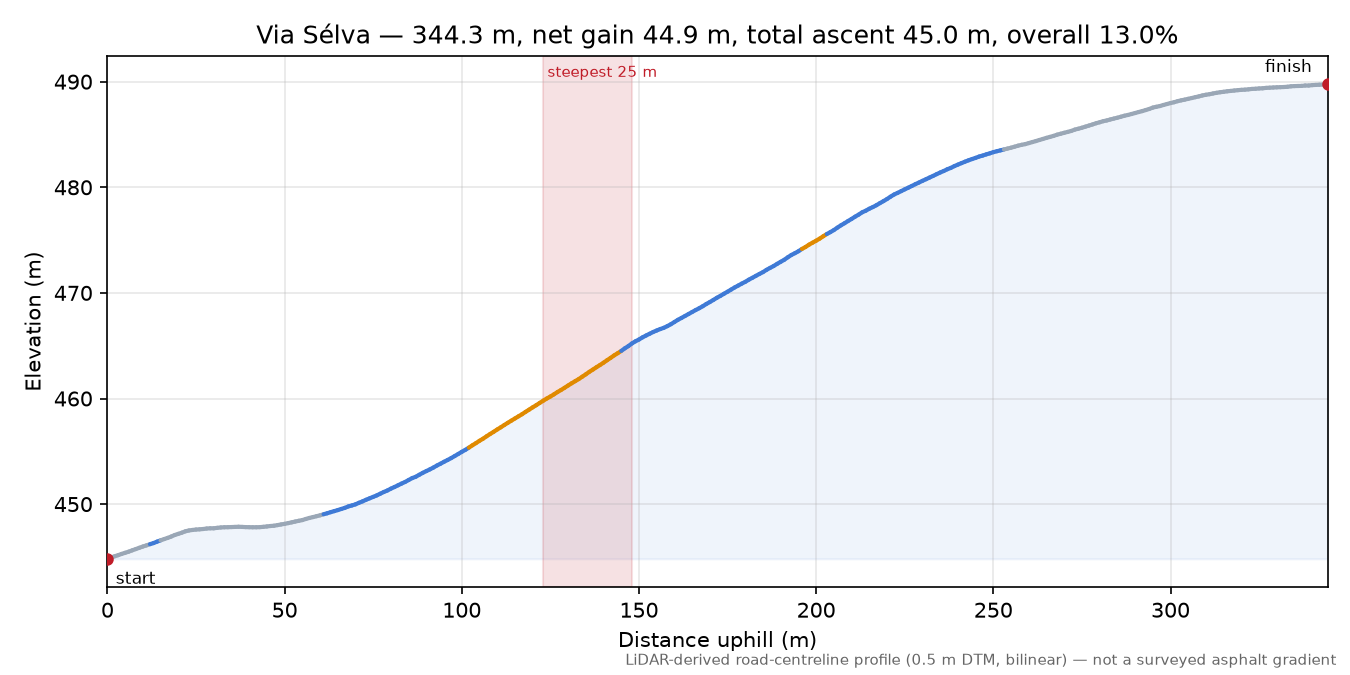 Via Sélva elevation profile