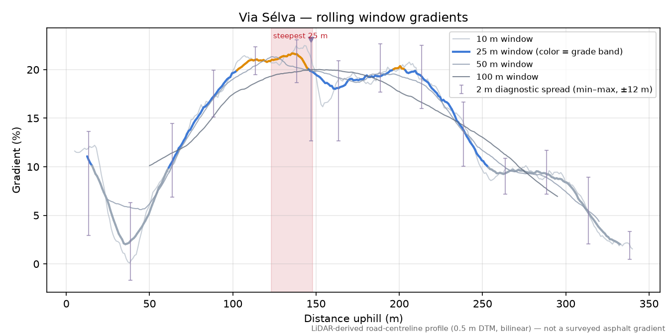Via Sélva rolling gradient profile