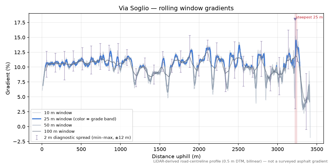 Via Soglio rolling gradient profile