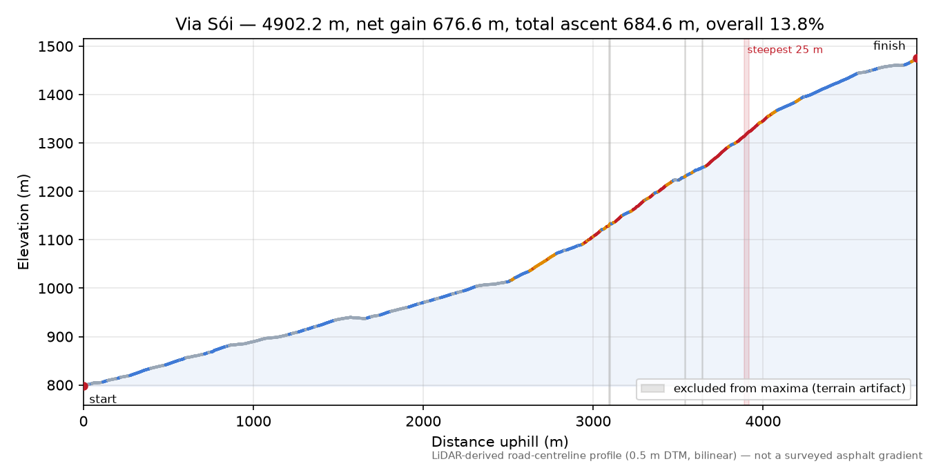 Via Sói elevation profile