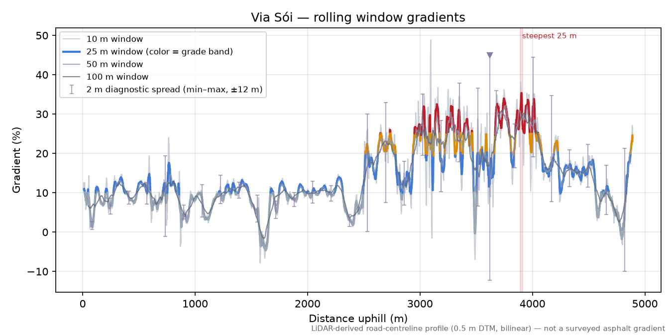 Via Sói rolling gradient profile