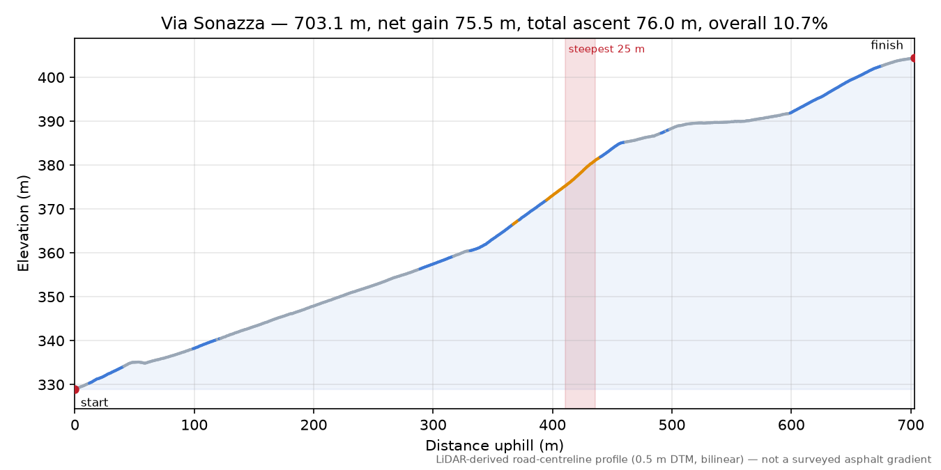 Via Sonazza elevation profile