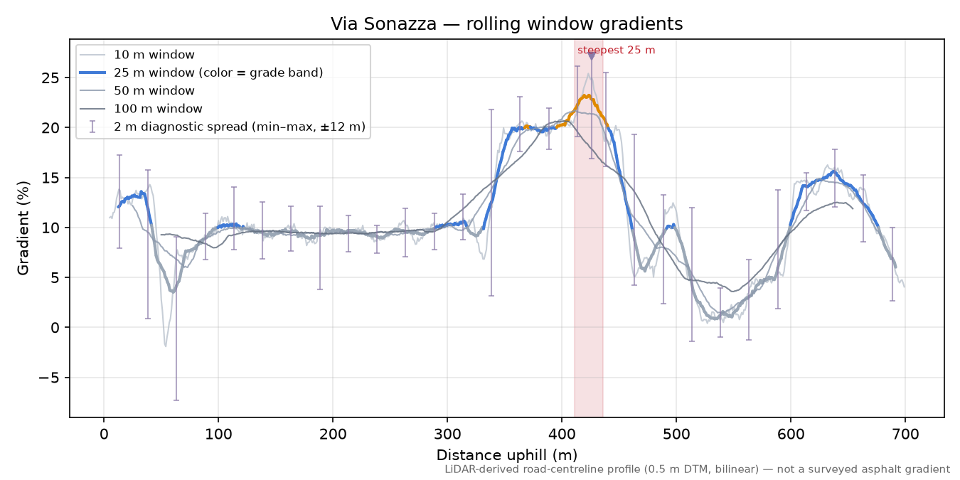Via Sonazza rolling gradient profile