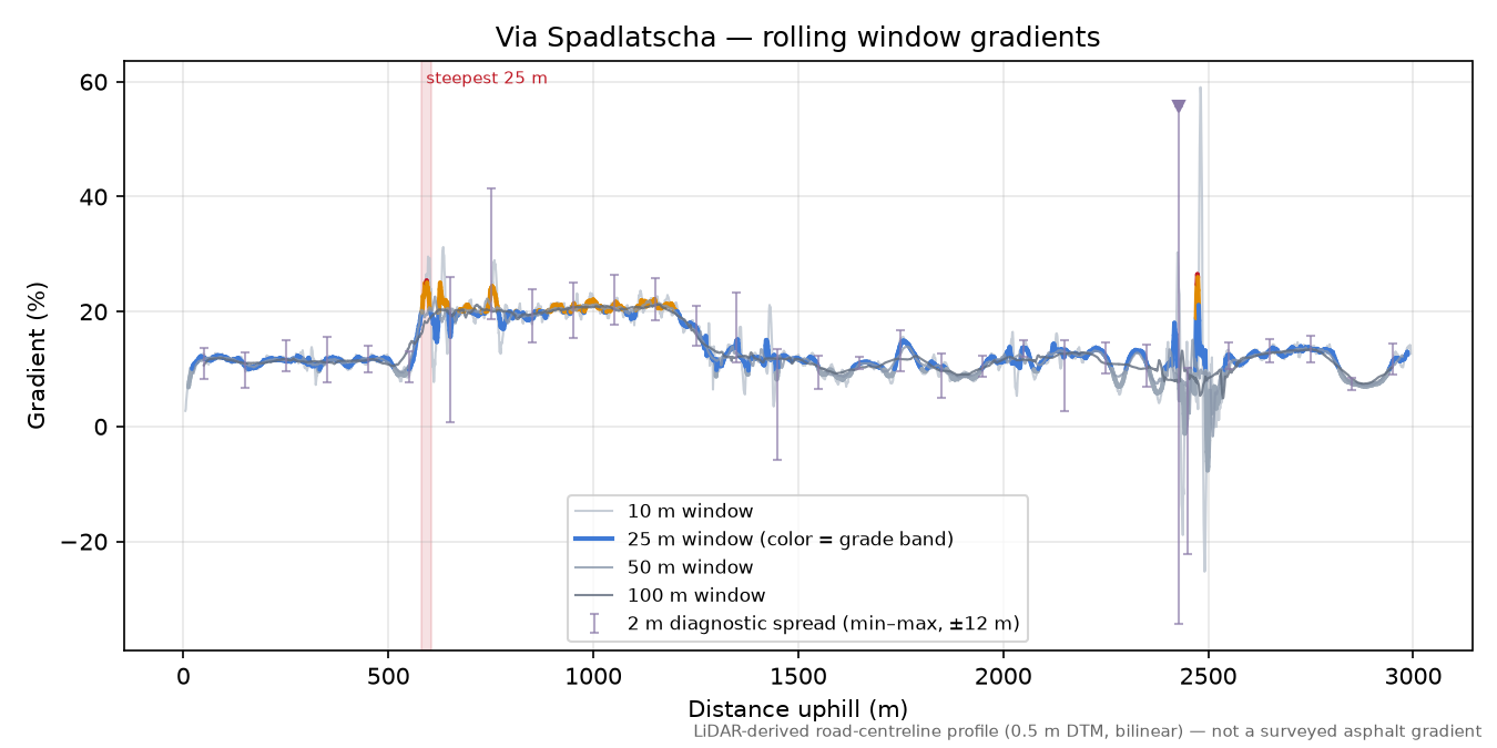 Via Spadlatscha rolling gradient profile