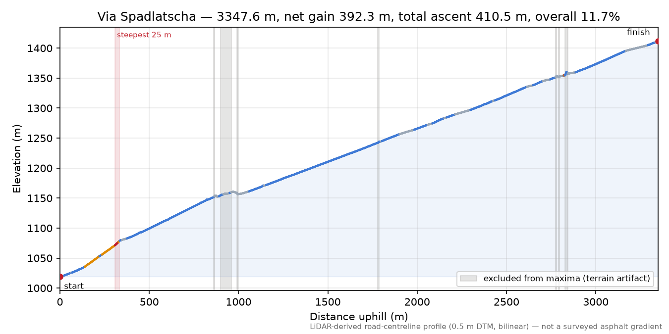 Via Spadlatscha elevation profile