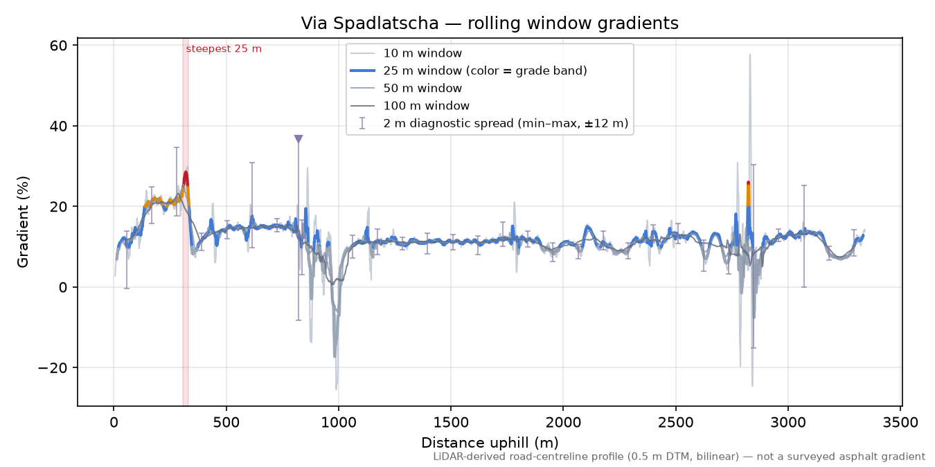 Via Spadlatscha rolling gradient profile