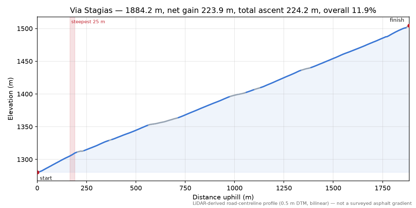 Via Stagias elevation profile