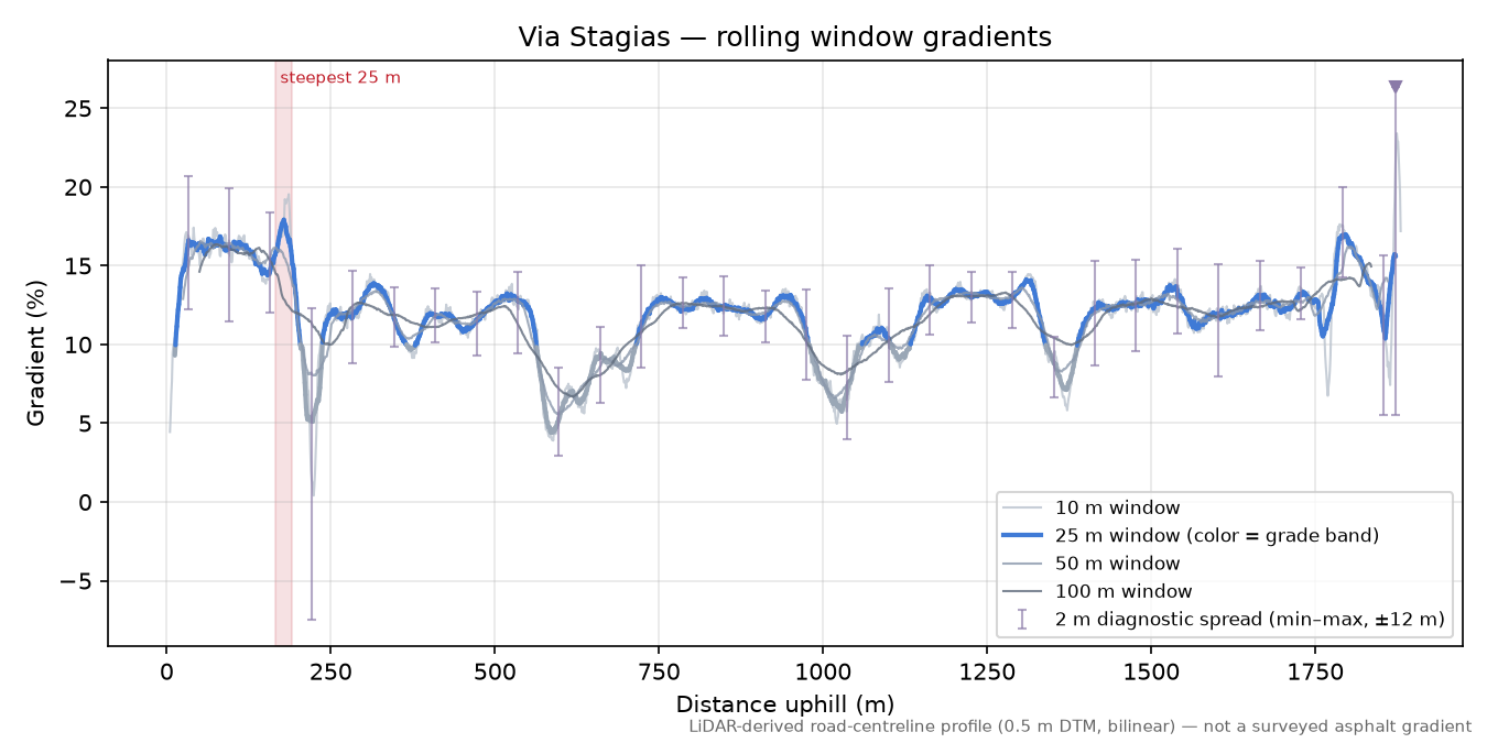 Via Stagias rolling gradient profile