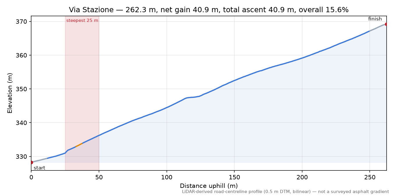 Via Stazione elevation profile