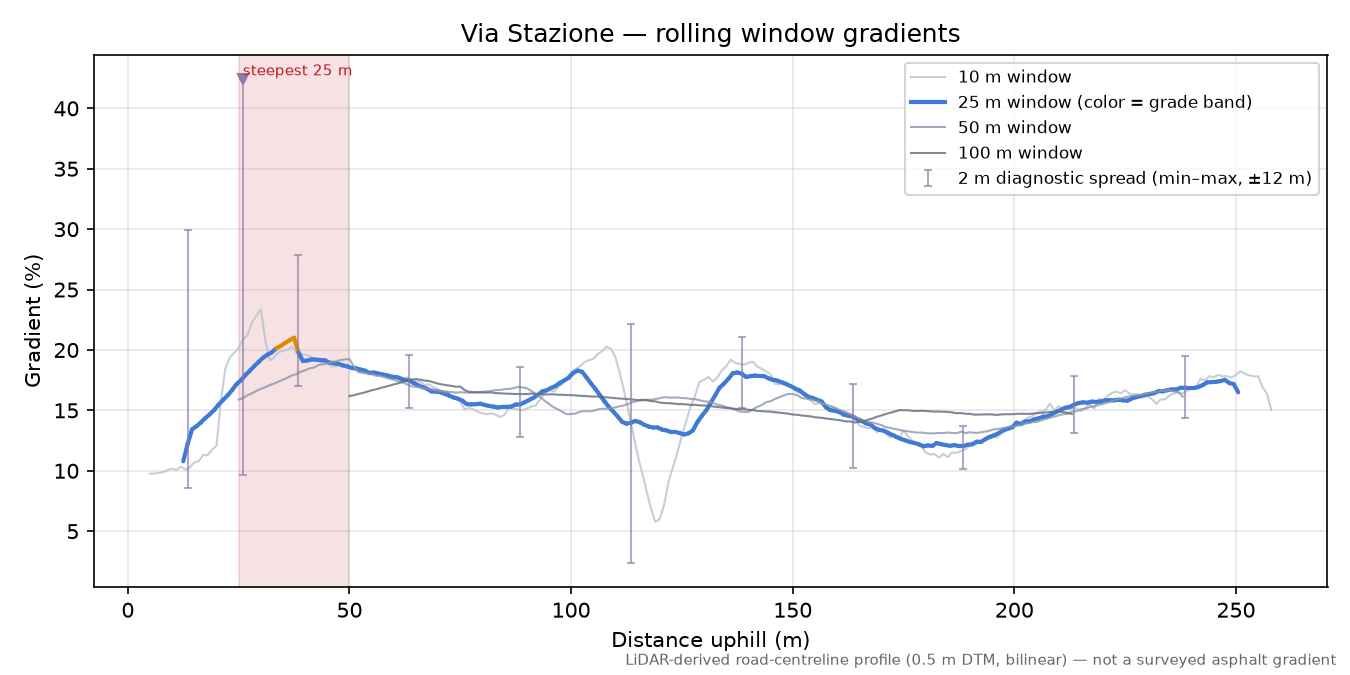 Via Stazione rolling gradient profile