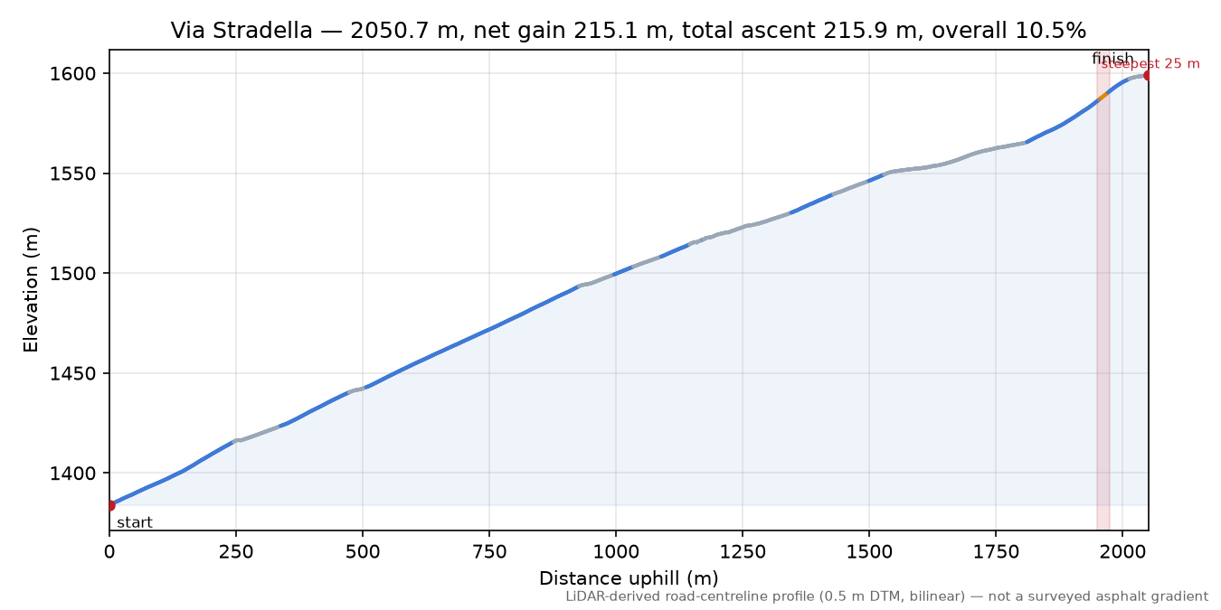 Via Stradella elevation profile