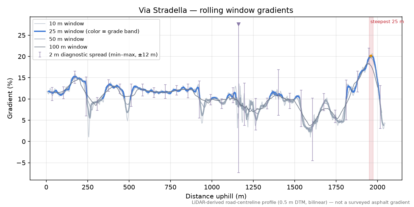 Via Stradella rolling gradient profile
