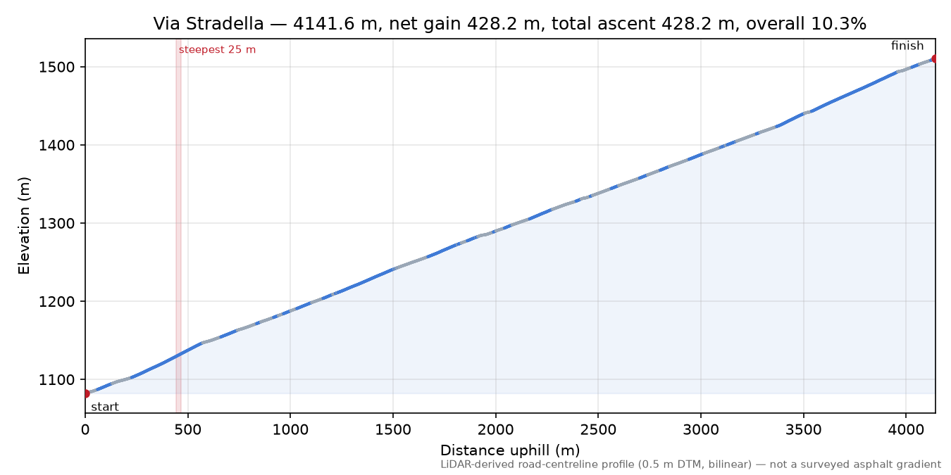 Via Stradella elevation profile