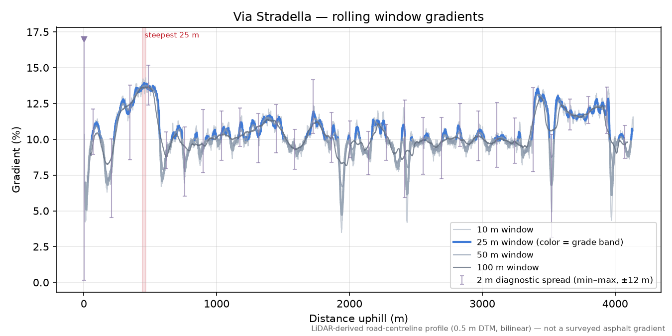 Via Stradella rolling gradient profile
