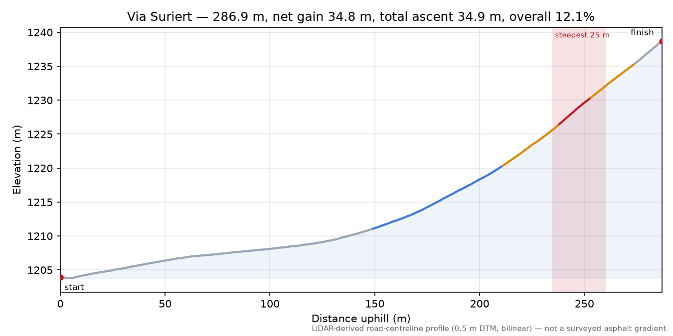 Via Suriert elevation profile