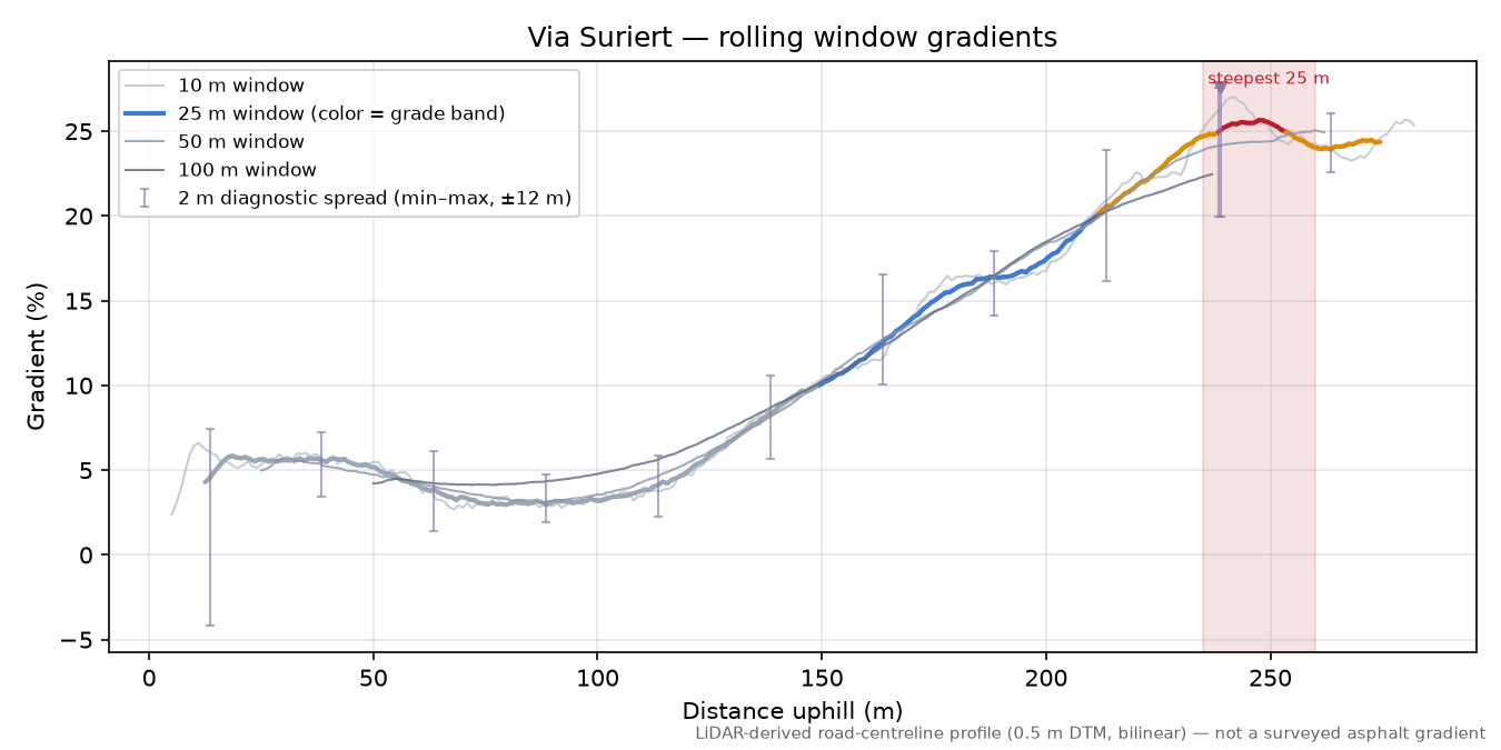 Via Suriert rolling gradient profile