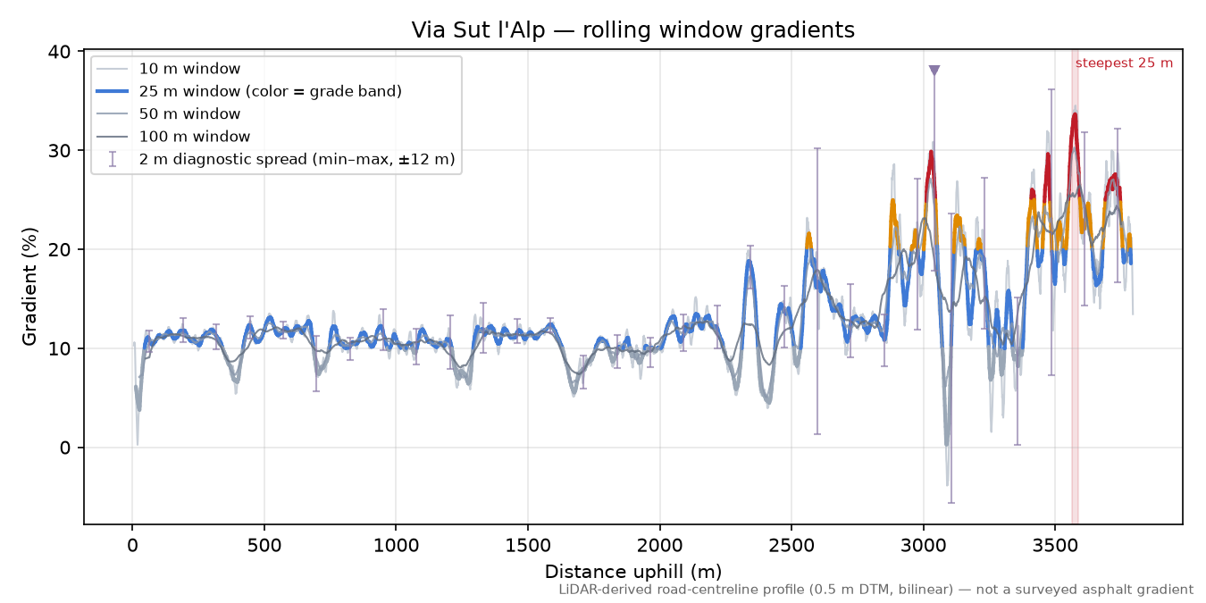 Via Sut l'Alp rolling gradient profile