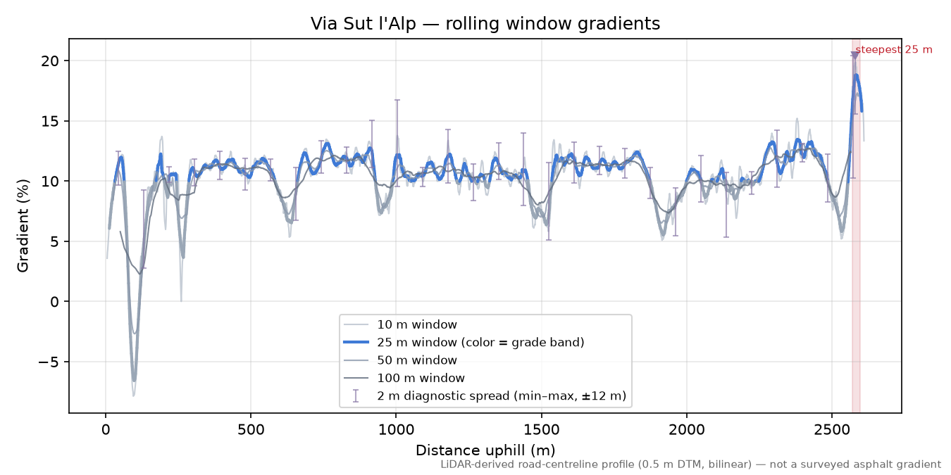 Via Sut l'Alp rolling gradient profile