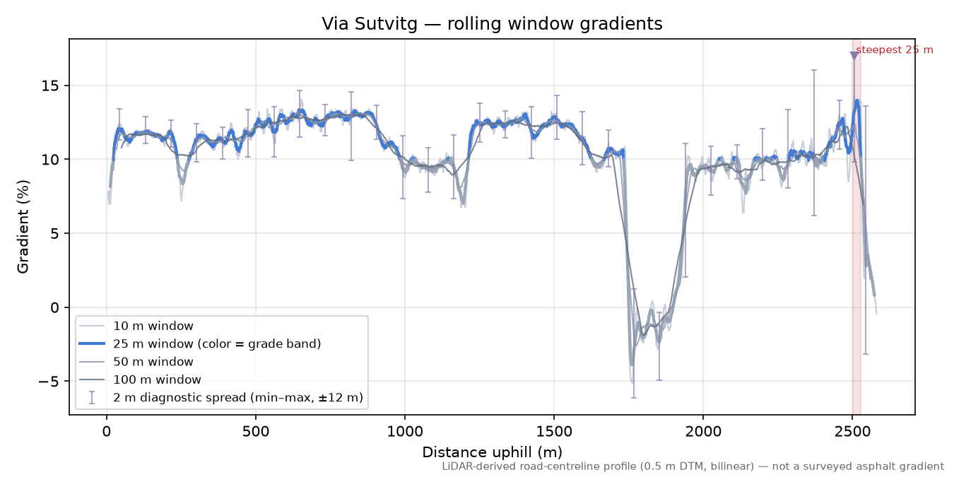 Via Sutvitg rolling gradient profile