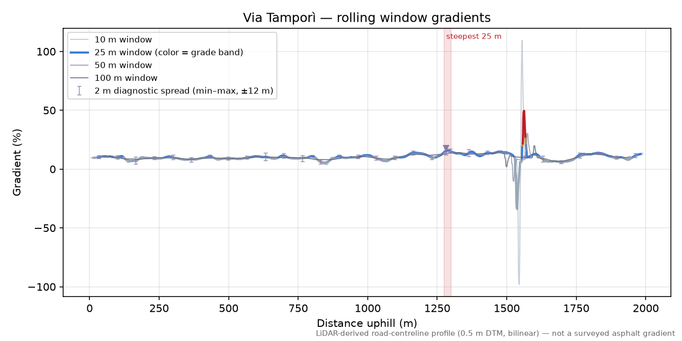 Via Tamporì rolling gradient profile
