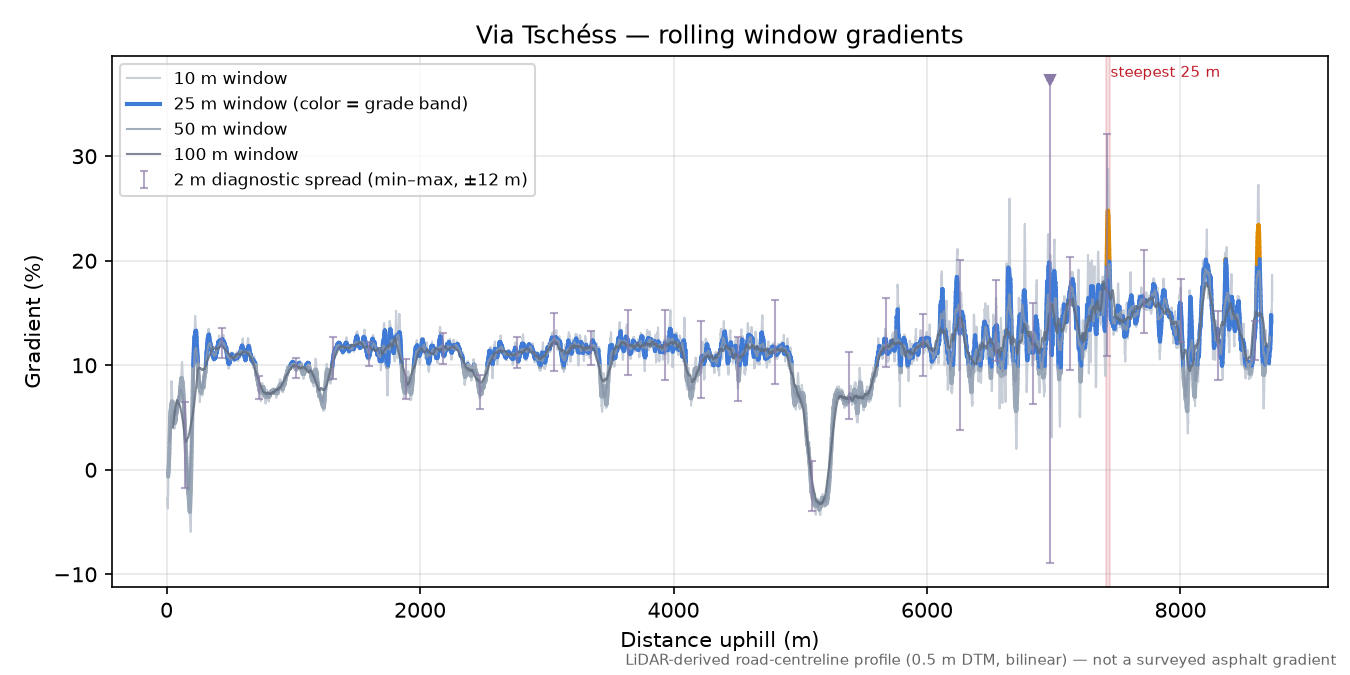 Via Tschéss rolling gradient profile