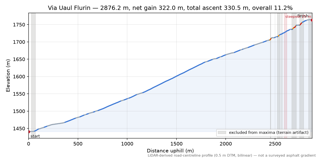 Via Uaul Flurin elevation profile