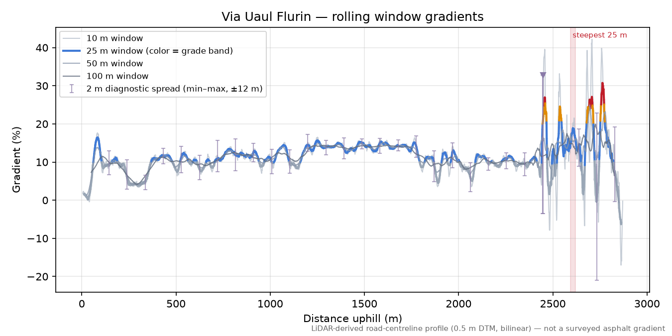 Via Uaul Flurin rolling gradient profile