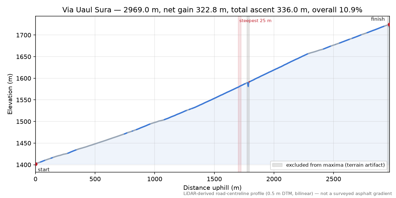 Via Uaul Sura elevation profile