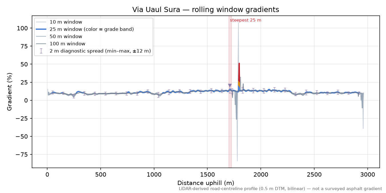 Via Uaul Sura rolling gradient profile