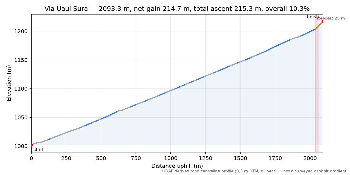 Via Uaul Sura elevation profile