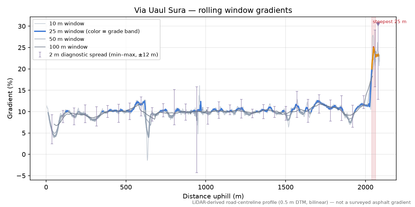 Via Uaul Sura rolling gradient profile