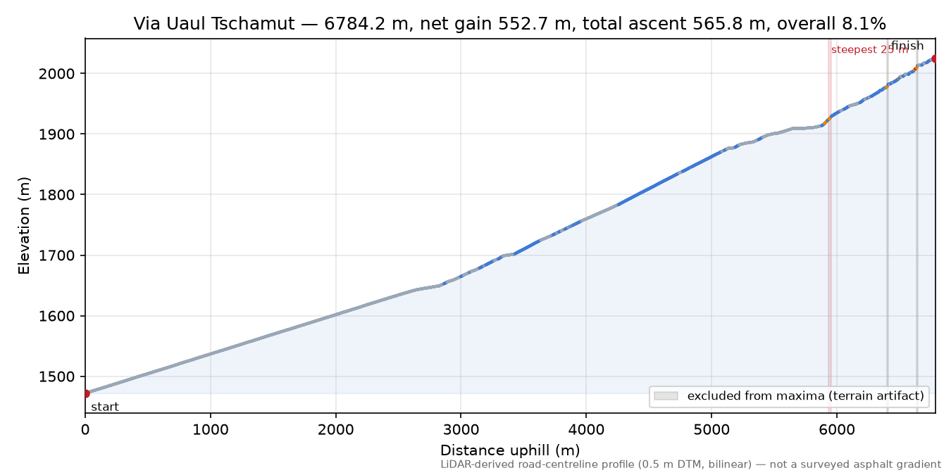 Via Uaul Tschamut elevation profile