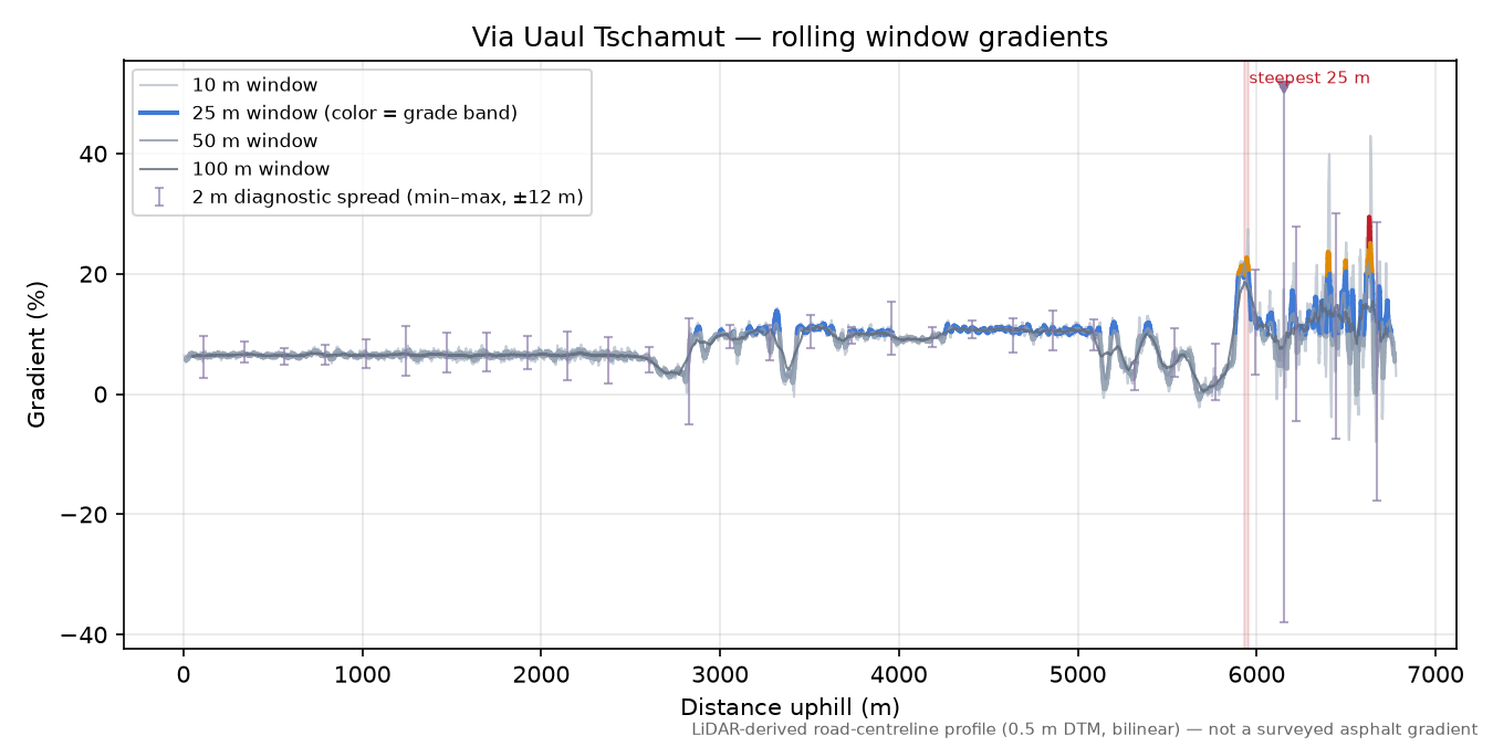 Via Uaul Tschamut rolling gradient profile