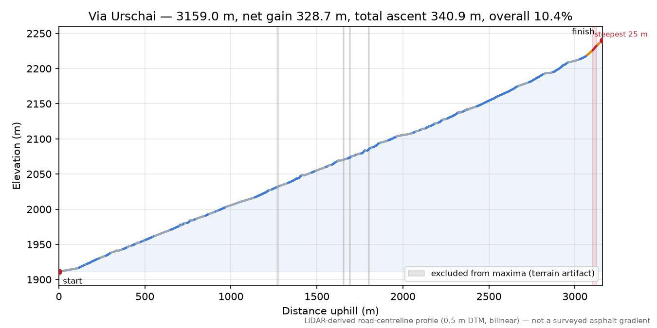 Via Urschai elevation profile