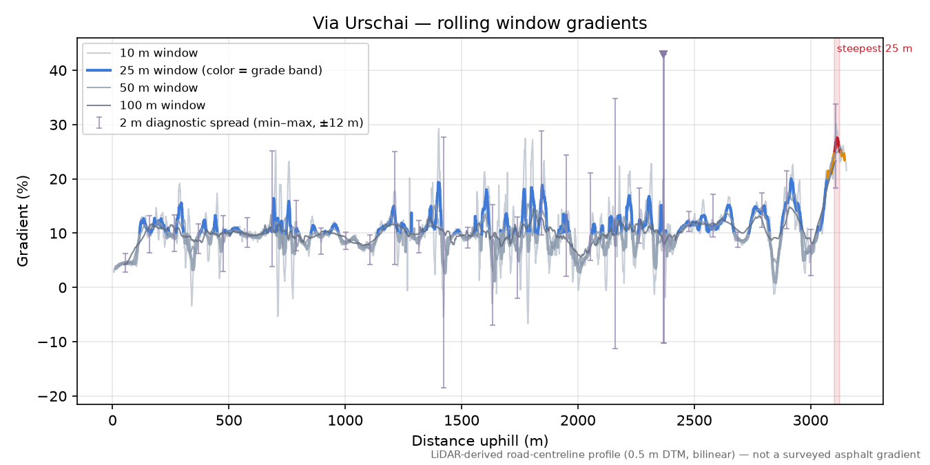 Via Urschai rolling gradient profile